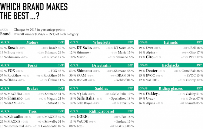 E-MTB_BestBrand2018_produttori componenti