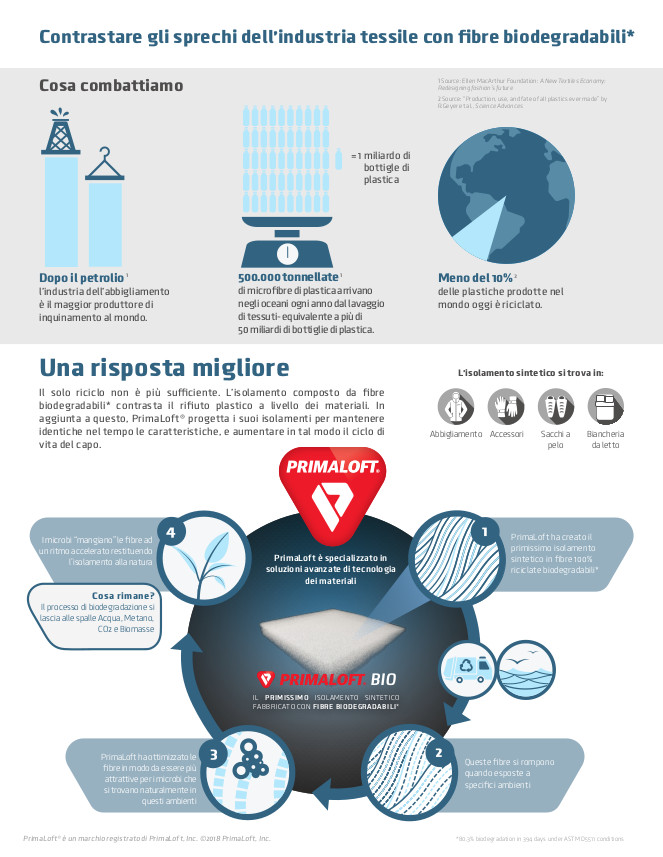 PrimaLoft Bio Infografica