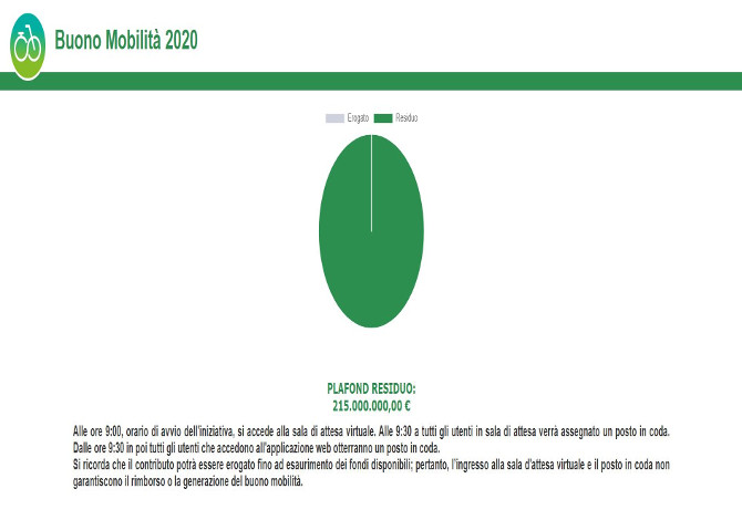 Problemi bonus bici: come sta andando il click day del buono mobilità