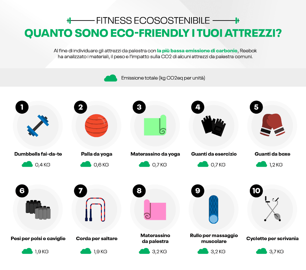 impatto ambientale degli attrezzi fitness