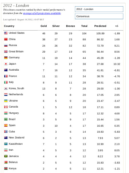 Financial Times Medagliere Londra 2012