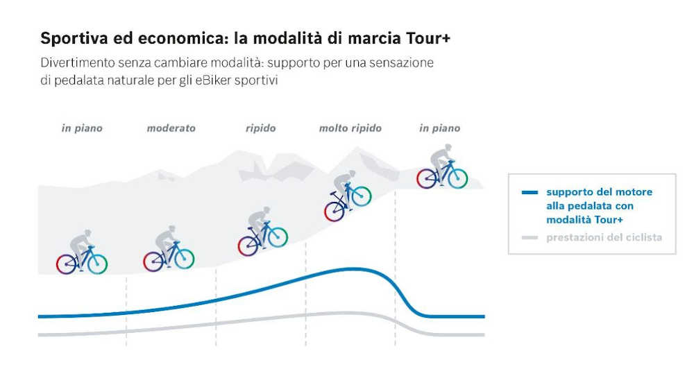 Tour+ di Bosch eBike Systems