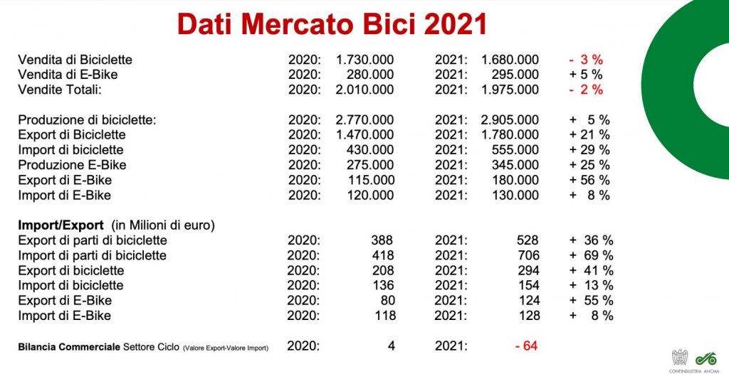 vendite di bici nel 2021