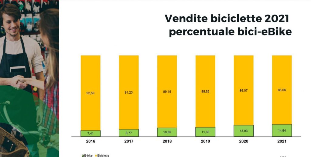 vendite di bici nel 2021