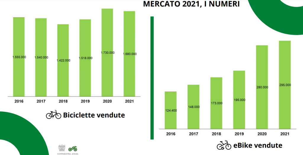 vendite di bici nel 2021