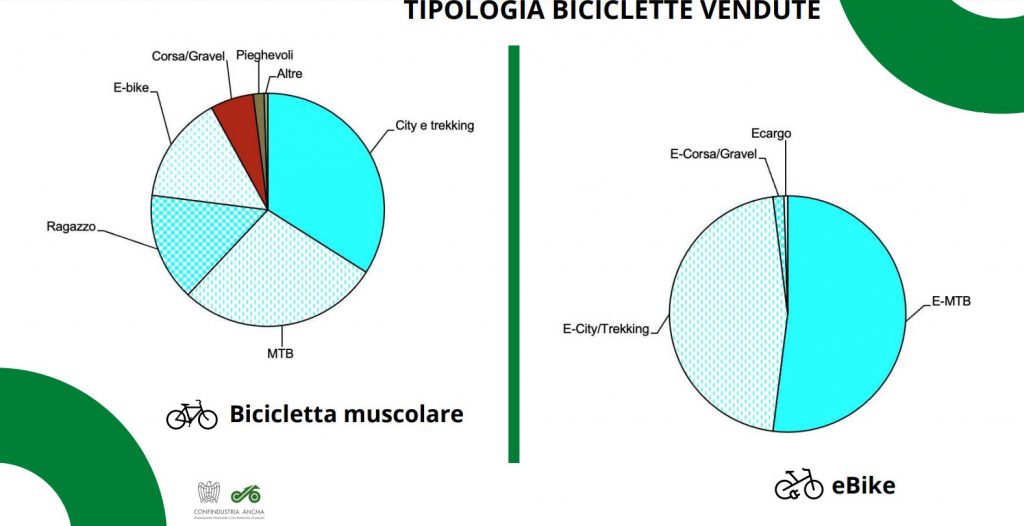 vendite di bici nel 2021